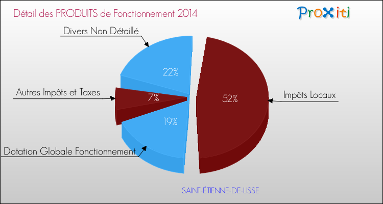 Décomposition du Budget de Fonctionnement 2014 de la commune de SAINT-ÉTIENNE-DE-LISSE Budget de Fonctionnement 2014 pour la commune de SAINT-ÉTIENNE-DE-LISSE