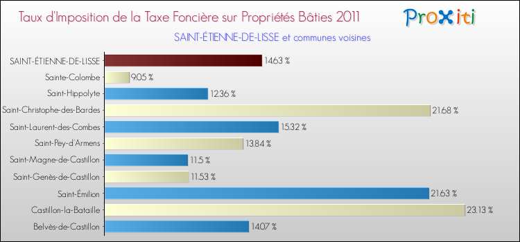 Taux d'imposition de la taxe foncière sur le bati 2011 pour SAINT-ÉTIENNE-DE-LISSE et les communes proches Comparaison des taux d'imposition de la taxe foncière sur le bati 2011 pour SAINT-ÉTIENNE-DE-LISSE et les communes voisines