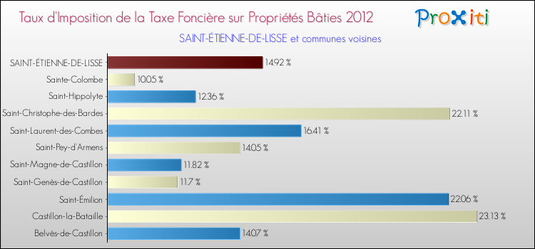 Taux d'imposition de la taxe foncière sur le bati 2012 pour SAINT-ÉTIENNE-DE-LISSE et les communes proches Comparaison des taux d'imposition de la taxe foncière sur le bati 2012 pour SAINT-ÉTIENNE-DE-LISSE et les communes voisines