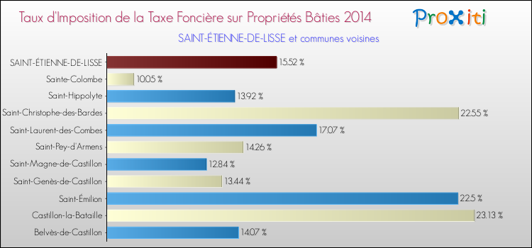 Taux d'imposition de la taxe foncière sur le bati 2014 pour SAINT-ÉTIENNE-DE-LISSE et les communes proches Comparaison des taux d'imposition de la taxe foncière sur le bati 2014 pour SAINT-ÉTIENNE-DE-LISSE et les communes voisines