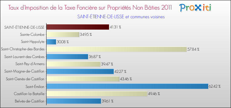 Taux d'imposition de la taxe foncière sur les immeubles et terrains non batis 2011 pour SAINT-ÉTIENNE-DE-LISSE et les communes proches Comparaison des taux d'imposition de la taxe foncière sur les immeubles et terrains non batis 2011 pour SAINT-ÉTIENNE-DE-LISSE et les communes voisines
