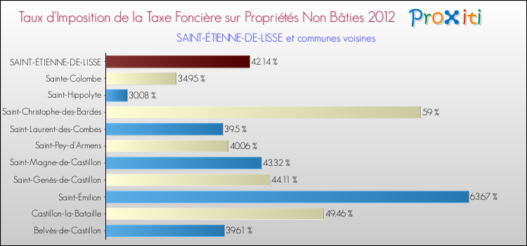 Taux d'imposition de la taxe foncière sur les immeubles et terrains non batis 2012 pour SAINT-ÉTIENNE-DE-LISSE et les communes proches Comparaison des taux d'imposition de la taxe foncière sur les immeubles et terrains non batis 2012 pour SAINT-ÉTIENNE-DE-LISSE et les communes voisines