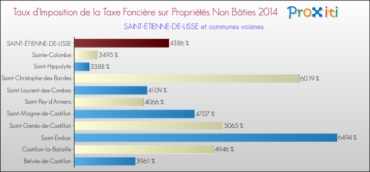 Taux d'imposition de la taxe foncière sur les immeubles et terrains non batis 2014 pour SAINT-ÉTIENNE-DE-LISSE et les communes proches Comparaison des taux d'imposition de la taxe foncière sur les immeubles et terrains non batis 2014 pour SAINT-ÉTIENNE-DE-LISSE et les communes voisines