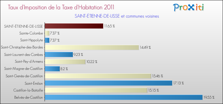 Taux d'imposition de la taxe d'habitation 2011 pour SAINT-ÉTIENNE-DE-LISSE et les communes proches Comparaison des taux d'imposition de la taxe d'habitation 2011 pour SAINT-ÉTIENNE-DE-LISSE et les communes voisines