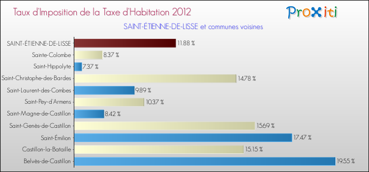 Taux d'imposition de la taxe d'habitation 2012 pour SAINT-ÉTIENNE-DE-LISSE et les communes proches Comparaison des taux d'imposition de la taxe d'habitation 2012 pour SAINT-ÉTIENNE-DE-LISSE et les communes voisines