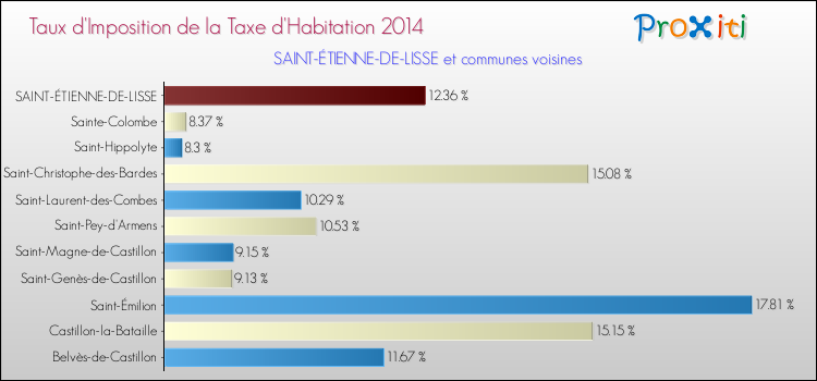 Taux d'imposition de la taxe d'habitation 2014 pour SAINT-ÉTIENNE-DE-LISSE et les communes proches Comparaison des taux d'imposition de la taxe d'habitation 2014 pour SAINT-ÉTIENNE-DE-LISSE et les communes voisines