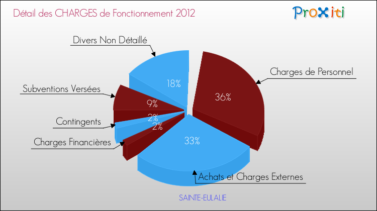 Décomposition des Charges de Fonctionnement 2012 de la commune de SAINTE-EULALIE Charges de Fonctionnement 2012 pour la commune de SAINTE-EULALIE
