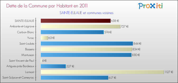 Dette par habitant de la commune en 2011 pour SAINTE-EULALIE et les communes proches Comparaison de la dette par habitant de la commune en 2011 pour SAINTE-EULALIE et les communes voisines