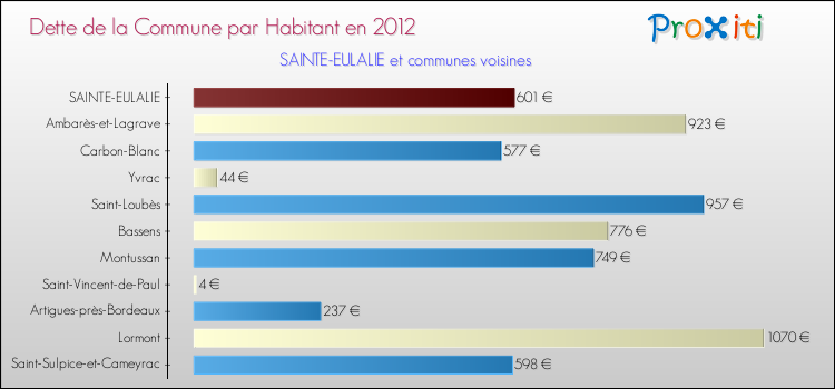 Dette par habitant de la commune en 2012 pour SAINTE-EULALIE et les communes proches Comparaison de la dette par habitant de la commune en 2012 pour SAINTE-EULALIE et les communes voisines