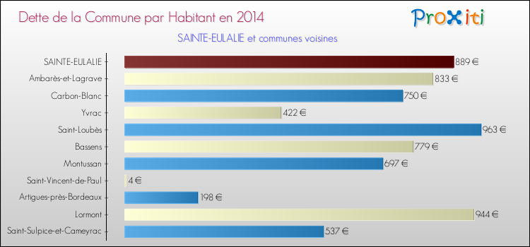 Dette par habitant de la commune en 2014 pour SAINTE-EULALIE et les communes proches Comparaison de la dette par habitant de la commune en 2014 pour SAINTE-EULALIE et les communes voisines