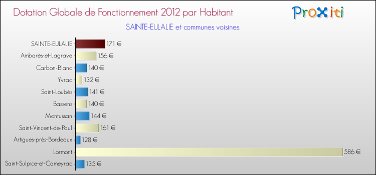 Montant des dotations globales de fonctionnement DGF par Habitant pour SAINTE-EULALIE et les communes proches Comparaison des des dotations globales de fonctionnement DGF par habitant pour SAINTE-EULALIE et les communes voisines