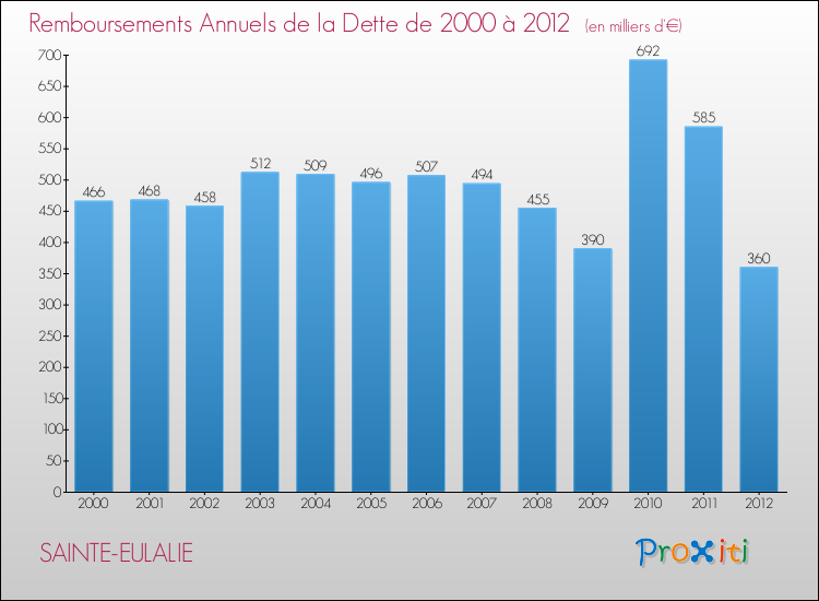 Evolution de l'annuité de la dette pour la commune de SAINTE-EULALIE de 2000 à 2012 Annuités de la dette pour SAINTE-EULALIE de 2000 à 2012