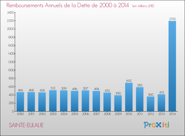 Evolution de l'annuité de la dette pour la commune de SAINTE-EULALIE de 2000 à 2014 Annuités de la dette pour SAINTE-EULALIE de 2000 à 2014