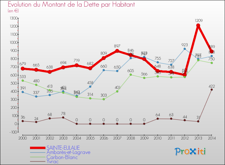 Evolution de la dette par habitant pour la commune de SAINTE-EULALIE et les communes proches de 2000 à 2014 Comparaison de la dette par habitant pour SAINTE-EULALIE et les communes voisines de 2000 à 2014