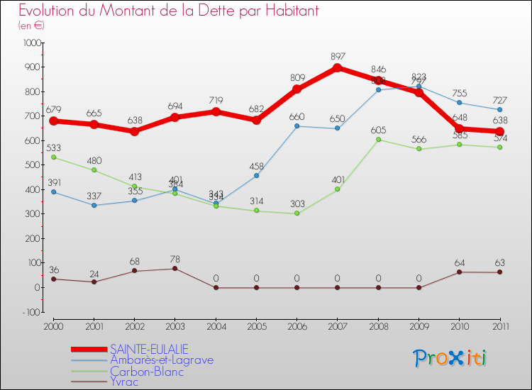 Evolution de la dette par habitant pour la commune de SAINTE-EULALIE et les communes proches Comparaison de la dette par habitant pour SAINTE-EULALIE et les communes voisines