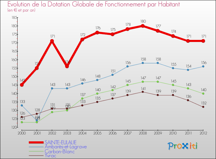 Evolution et montant de la dotation globale de fonctionnement par Habitant pour SAINTE-EULALIE et les communes proches Comparaison des dotations globales de fonctionnement par habitant pour SAINTE-EULALIE et les communes voisines