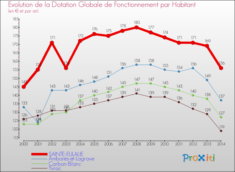 Evolution et montant de la dotation globale de fonctionnement par Habitant pour SAINTE-EULALIE et les communes proches de 2000 à 2014. Comparaison des dotations globales de fonctionnement par habitant pour SAINTE-EULALIE et les communes voisines de 2000 à 2014.
