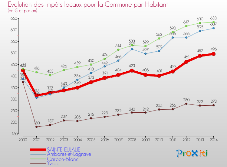 Evolution et montant des impôts locaux par Habitant pour SAINTE-EULALIE et les communes proches de 2000 à 2014 Comparaison des impôts locaux par habitant pour SAINTE-EULALIE et les communes voisines de 2000 à 2014