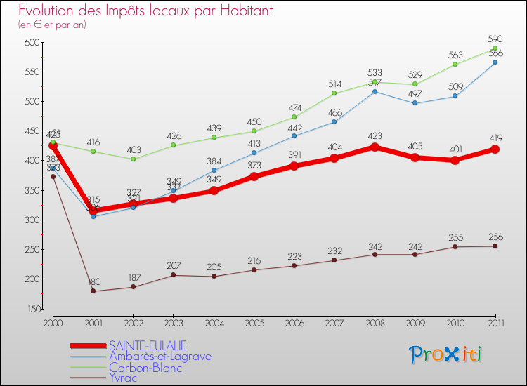 Evolution et montant des impôts locaux par Habitant pour SAINTE-EULALIE et les communes proches Comparaison des impôts locaux par habitant pour SAINTE-EULALIE et les communes voisines