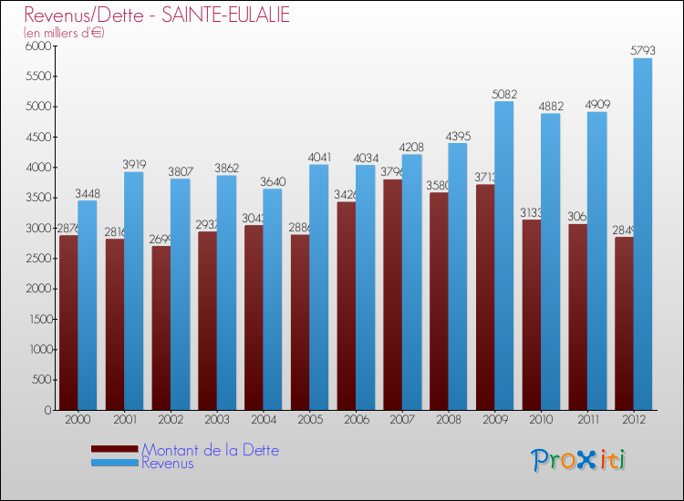 Evolution comparée de la dette et des revenus pour la commune de SAINTE-EULALIE de 2000 à 2012 Comparaison de la dette et des revenus pour SAINTE-EULALIE de 2000 à 2012