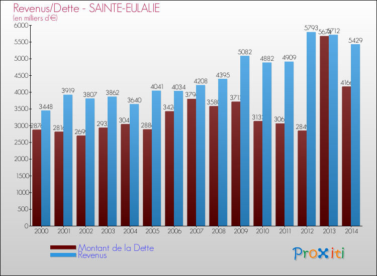 Evolution comparée de la dette et des revenus pour la commune de SAINTE-EULALIE de 2000 à 2014 Comparaison de la dette et des revenus pour SAINTE-EULALIE de 2000 à 2014