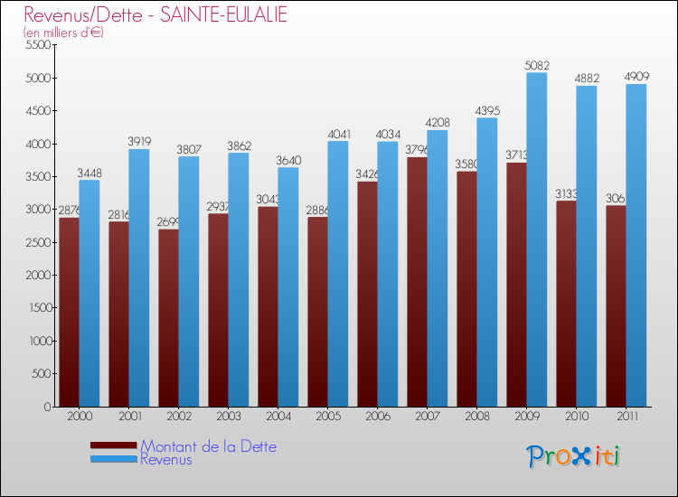 Evolution comparée de la dette et des revenus pour la commune de SAINTE-EULALIE de 2000 à 2011 Comparaison de la dette et des revenus pour SAINTE-EULALIE de 2000 à 2011