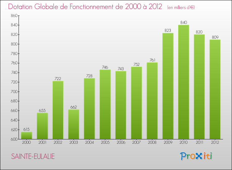 Evolution du montant de la Dotation Globale de Fonctionnement pour la commune de SAINTE-EULALIE de 2000 à 2012 Evolution du montant de la Dotation Globale de Fonctionnement pour SAINTE-EULALIE de 2000 à 2012