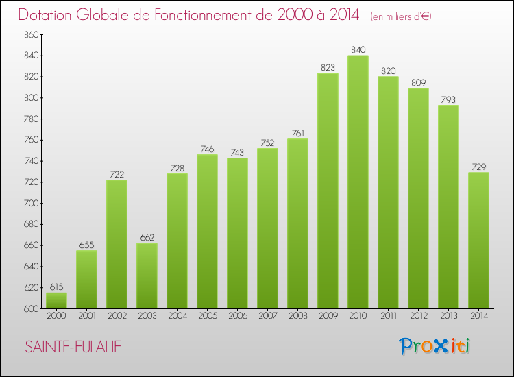 Evolution du montant de la Dotation Globale de Fonctionnement pour la commune de SAINTE-EULALIE de 2000 à 2014 Evolution du montant de la Dotation Globale de Fonctionnement pour SAINTE-EULALIE de 2000 à 2014