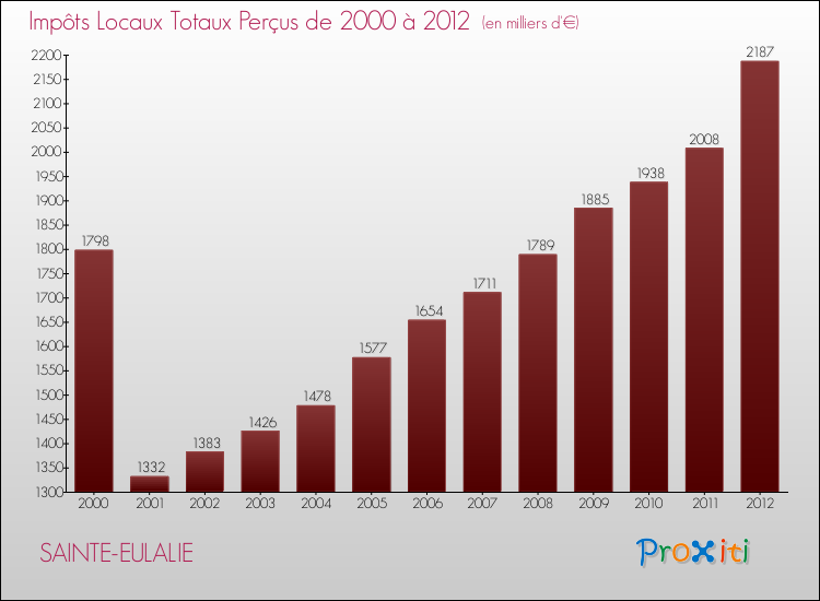 Evolution des Impôts Locaux pour la commune de SAINTE-EULALIE de 2000 à 2012 Evolution des Impôts Locaux pour SAINTE-EULALIE de 2000 à 2012