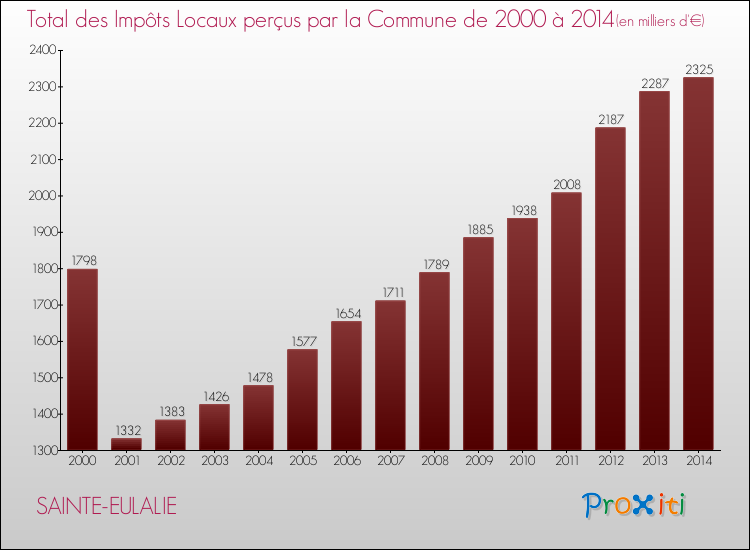 Evolution des Impôts Locaux pour la commune de SAINTE-EULALIE de 2000 à 2014 Evolution des Impôts Locaux pour SAINTE-EULALIE de 2000 à 2014