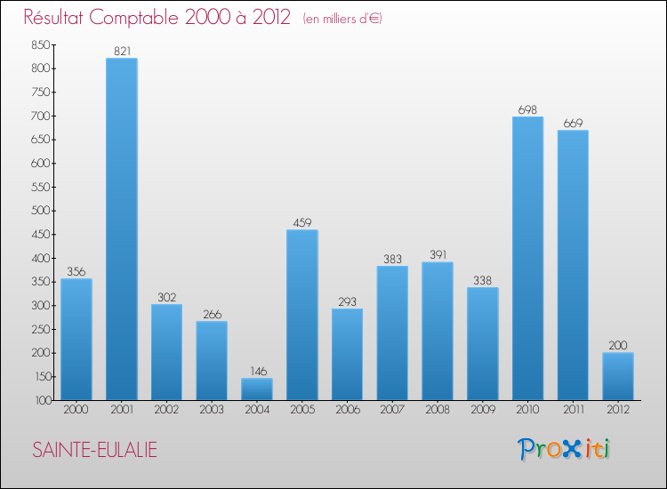 Evolution du résultat comptable pour la commune de SAINTE-EULALIE de 2000 à 2012 Evolution du résultat comptable pour SAINTE-EULALIE de 2000 à 2012