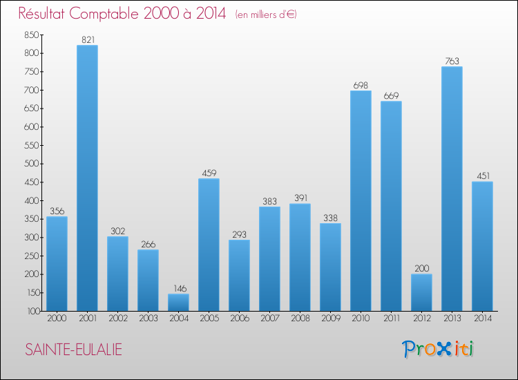 Evolution du résultat comptable pour la commune de SAINTE-EULALIE de 2000 à 2014 Evolution du résultat comptable pour SAINTE-EULALIE de 2000 à 2014