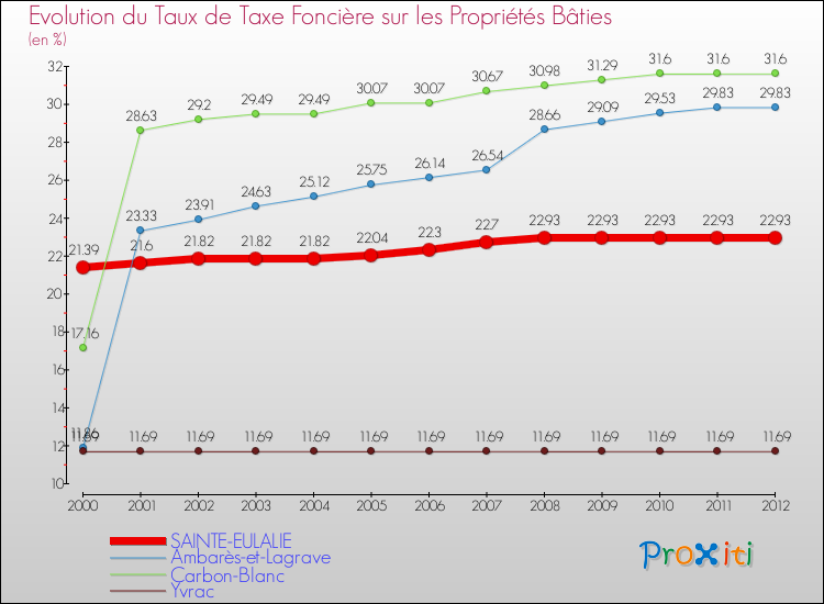 Evolution du taux de la taxe foncière sur le bati pour SAINTE-EULALIE et les communes proches de 2000 à 2012 Comparaison des taux de taxe foncière sur le bati pour SAINTE-EULALIE et les communes voisines de 2000 à 2012