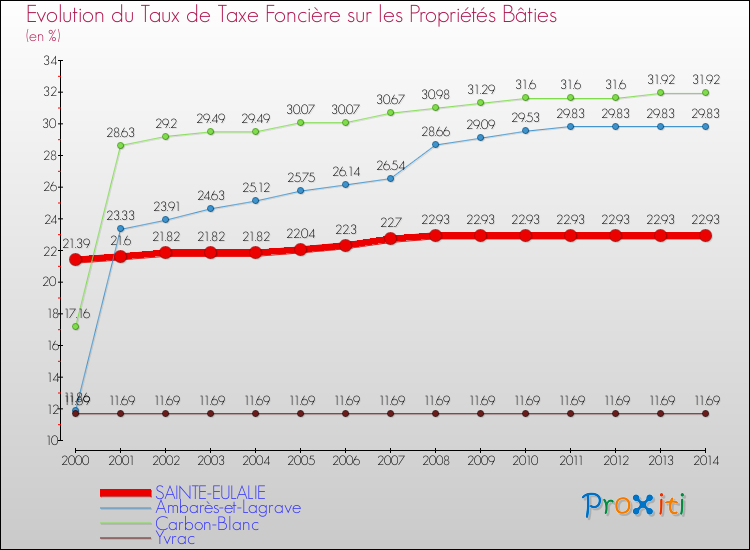 Evolution du taux de la taxe foncière sur le bati pour SAINTE-EULALIE et les communes proches de 2000 à 2014 Comparaison des taux de taxe foncière sur le bati pour SAINTE-EULALIE et les communes voisines de 2000 à 2014