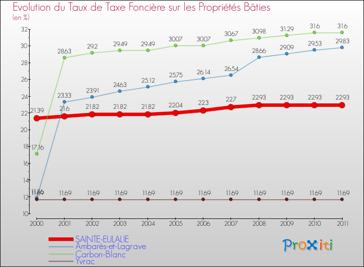 Evolution du taux de la taxe foncière sur le bati pour SAINTE-EULALIE et les communes proches Comparaison des taux de taxe foncière sur le bati pour SAINTE-EULALIE et les communes voisines