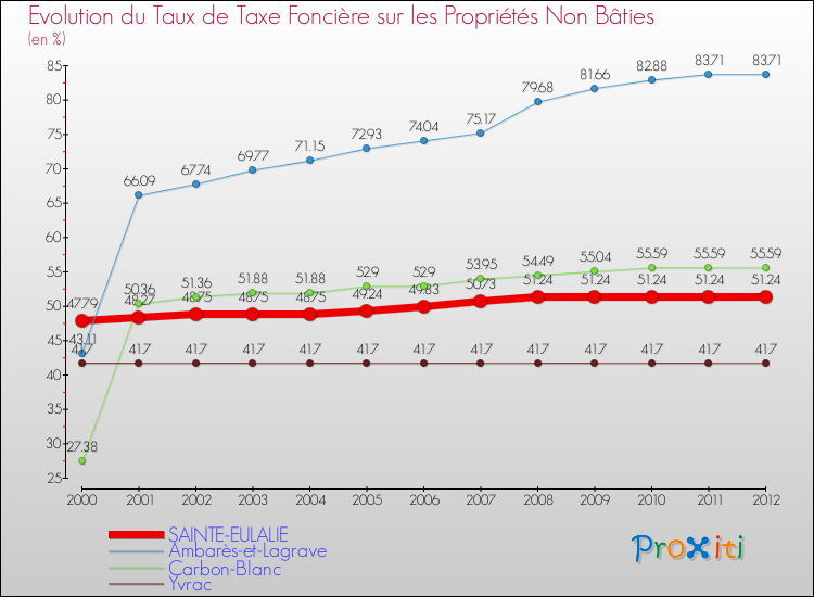 Evolution du taux de la taxe foncière sur les immeubles et terrains non batis pour SAINTE-EULALIE et les communes proches de 2000 à 2012 Comparaison des taux de la taxe foncière sur les immeubles et terrains non batis pour SAINTE-EULALIE et les communes voisines de 2000 à 2012