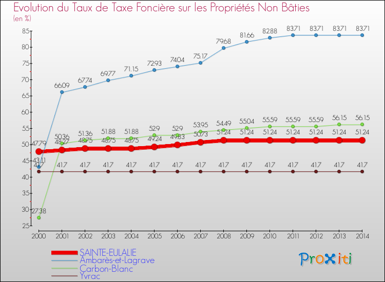 Evolution du taux de la taxe foncière sur les immeubles et terrains non batis pour SAINTE-EULALIE et les communes proches de 2000 à 2014 Comparaison des taux de la taxe foncière sur les immeubles et terrains non batis pour SAINTE-EULALIE et les communes voisines de 2000 à 2014