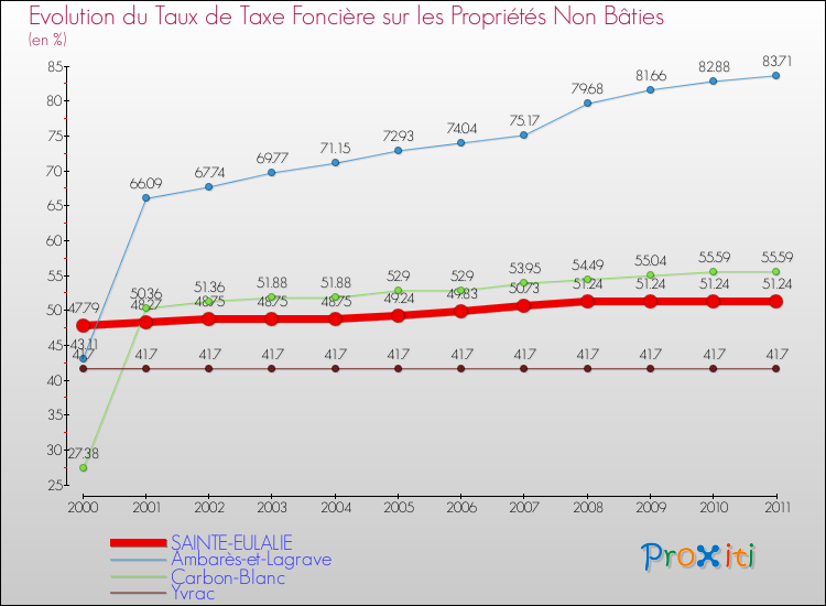Evolution du taux de la taxe foncière sur les immeubles et terrains non batis pour SAINTE-EULALIE et les communes proches Comparaison des taux de la taxe foncière sur les immeubles et terrains non batis pour SAINTE-EULALIE et les communes voisines
