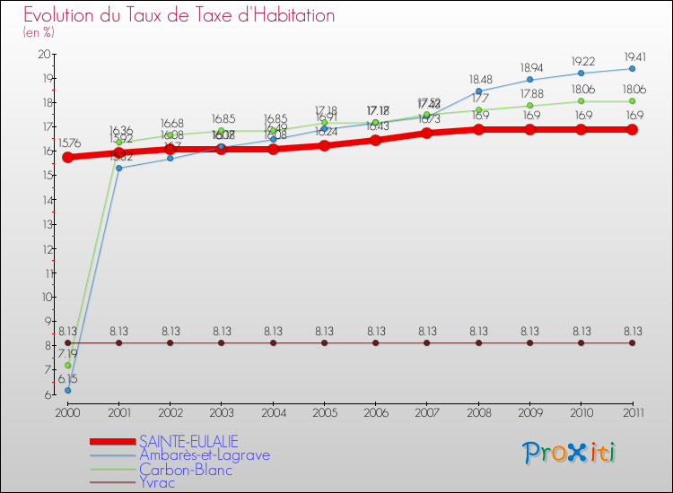 Evolution du taux de la taxe d'habitation pour SAINTE-EULALIE et les communes proches Comparaison des taux de la taxe d'habitation pour SAINTE-EULALIE et les communes voisines
