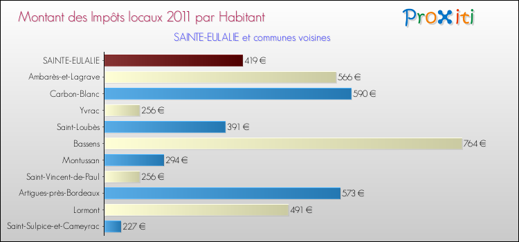 Montant des impôts locaux par Habitant pour SAINTE-EULALIE et les communes proches Comparaison des impôts locaux par habitant pour SAINTE-EULALIE et les communes voisines