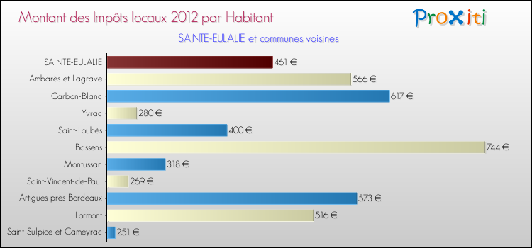 Montant des impôts locaux par Habitant pour SAINTE-EULALIE et les communes proches Comparaison des impôts locaux par habitant pour SAINTE-EULALIE et les communes voisines