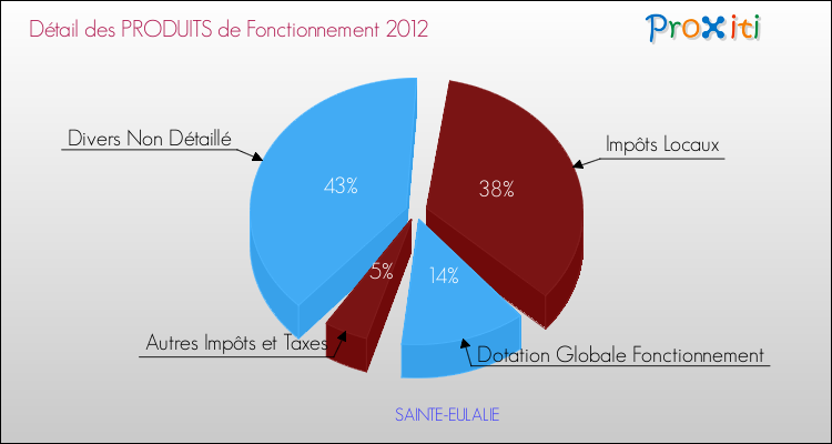 Décomposition du Budget de Fonctionnement 2012 de la commune de SAINTE-EULALIE Budget de Fonctionnement 2012 pour la commune de SAINTE-EULALIE