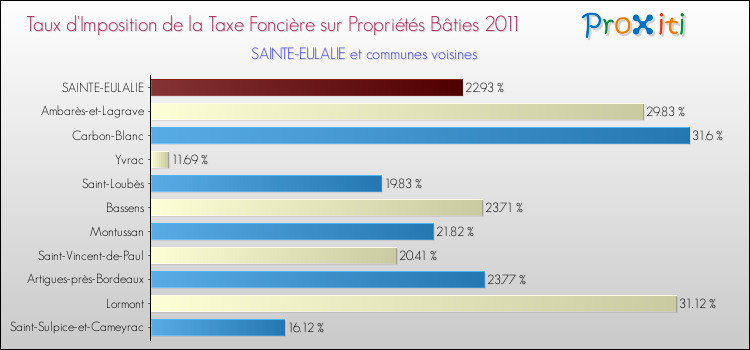 Taux d'imposition de la taxe foncière sur le bati 2011 pour SAINTE-EULALIE et les communes proches Comparaison des taux d'imposition de la taxe foncière sur le bati 2011 pour SAINTE-EULALIE et les communes voisines