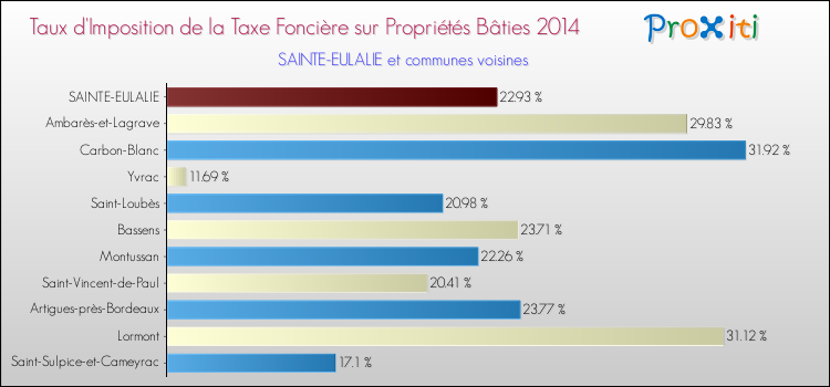 Taux d'imposition de la taxe foncière sur le bati 2014 pour SAINTE-EULALIE et les communes proches Comparaison des taux d'imposition de la taxe foncière sur le bati 2014 pour SAINTE-EULALIE et les communes voisines
