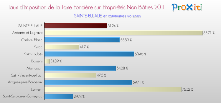 Taux d'imposition de la taxe foncière sur les immeubles et terrains non batis 2011 pour SAINTE-EULALIE et les communes proches Comparaison des taux d'imposition de la taxe foncière sur les immeubles et terrains non batis 2011 pour SAINTE-EULALIE et les communes voisines
