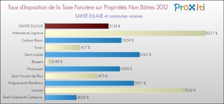 Taux d'imposition de la taxe foncière sur les immeubles et terrains non batis 2012 pour SAINTE-EULALIE et les communes proches Comparaison des taux d'imposition de la taxe foncière sur les immeubles et terrains non batis 2012 pour SAINTE-EULALIE et les communes voisines