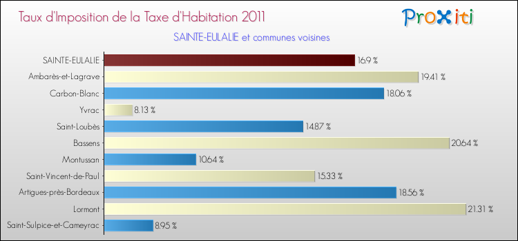 Taux d'imposition de la taxe d'habitation 2011 pour SAINTE-EULALIE et les communes proches Comparaison des taux d'imposition de la taxe d'habitation 2011 pour SAINTE-EULALIE et les communes voisines