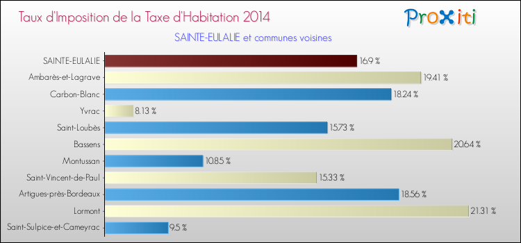Taux d'imposition de la taxe d'habitation 2014 pour SAINTE-EULALIE et les communes proches Comparaison des taux d'imposition de la taxe d'habitation 2014 pour SAINTE-EULALIE et les communes voisines