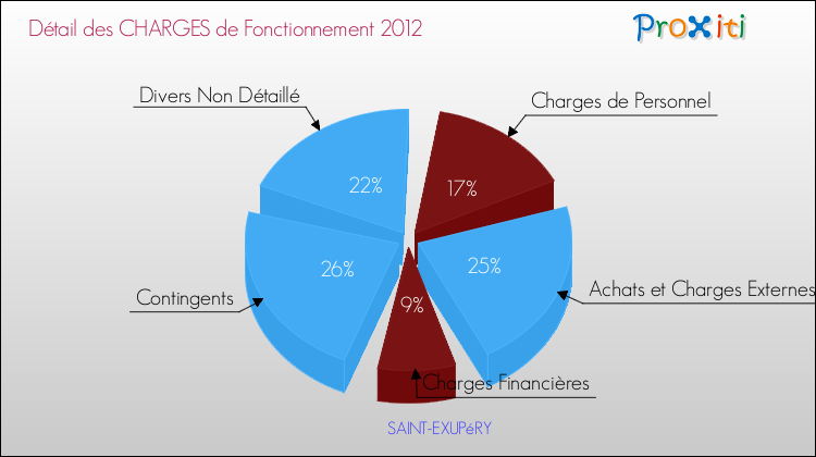 Décomposition des Charges de Fonctionnement 2012 de la commune de SAINT-EXUPéRY Charges de Fonctionnement 2012 pour la commune de SAINT-EXUPéRY