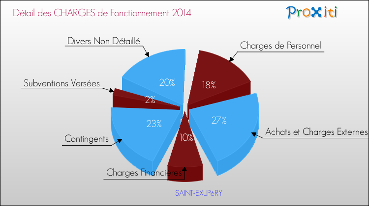 Décomposition des Charges de Fonctionnement 2014 de la commune de SAINT-EXUPéRY Charges de Fonctionnement 2014 pour la commune de SAINT-EXUPéRY